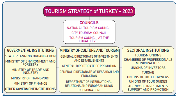 Tourism strategy of Turkey 2023