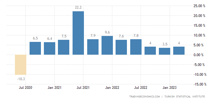 Turkey GDP Annual Growth Rate